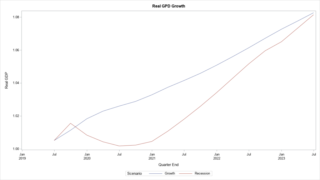 Real GPD Growth chart