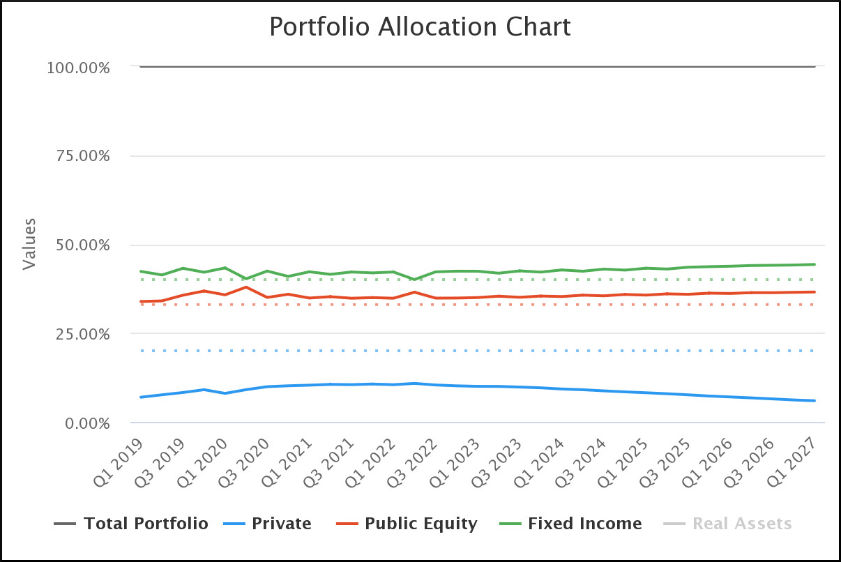 Graphs shows portfolio allocation total before PCF optimization