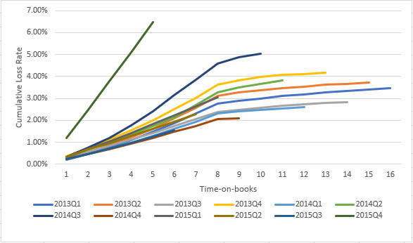 Chart that shows auto loan losses for a hypothetical bank.