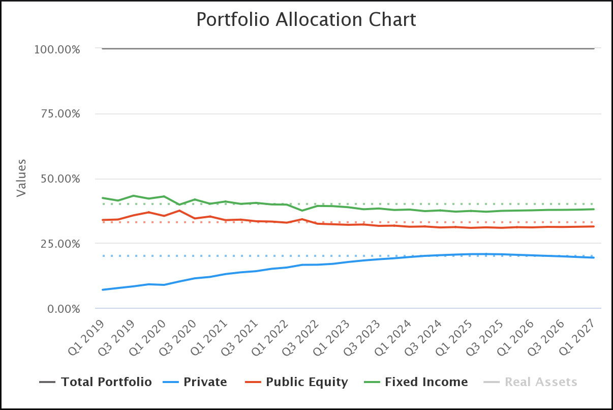 Chart showing improved allocations after optimization has been run. 