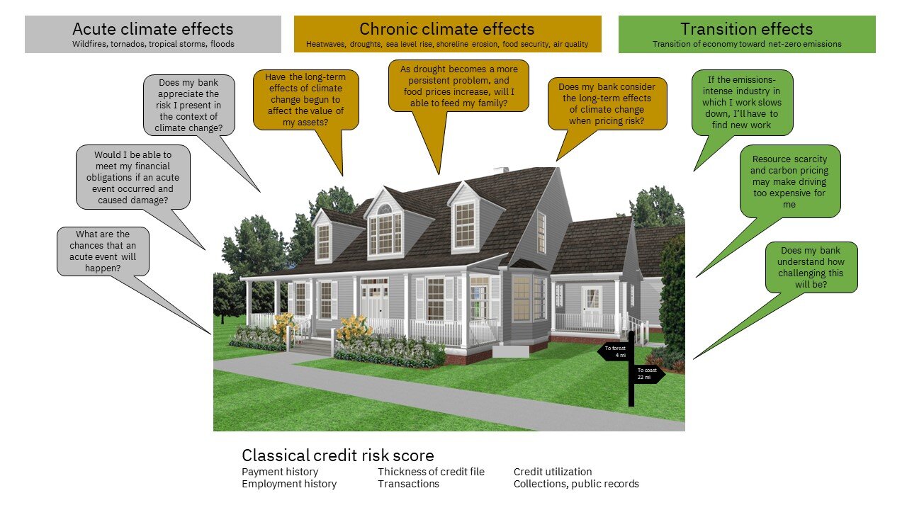 An illustration of a house that shows questions an FI could ask to assess the risk posted by effects of climate change.