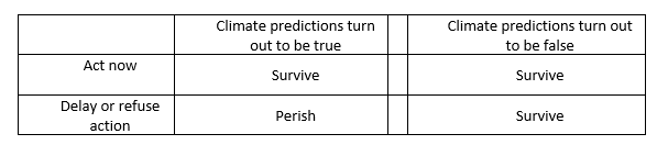 A table showing the possible outcomes of 1., acting or 2,. delaying or refusing action in the event that climate predictions turn out to be true.