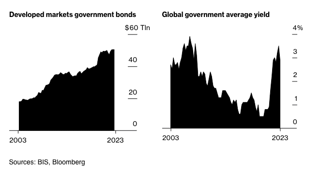 Charts showing Developed market government bonds and global government average yield