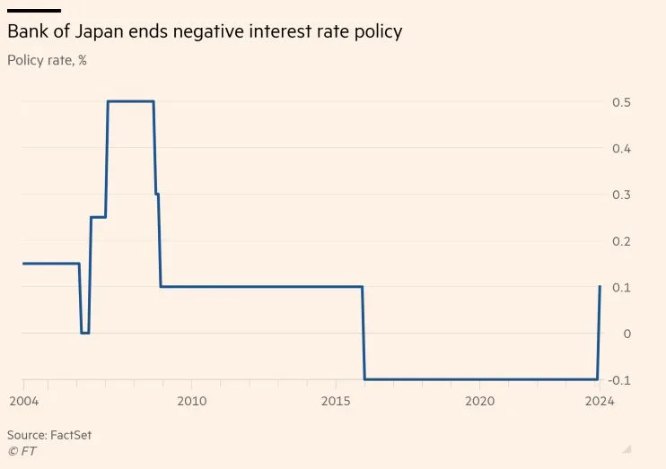 This graph from the Financial Times illustrates how policy rates have begun to creep up as the Bank of Japan ended its decades-long negative interest rate policy.