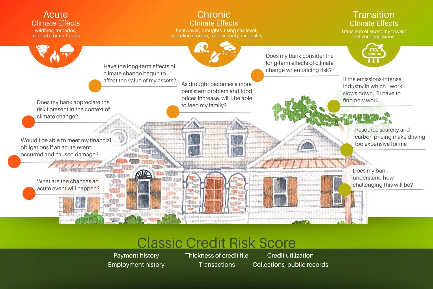 What is climate risk in finance