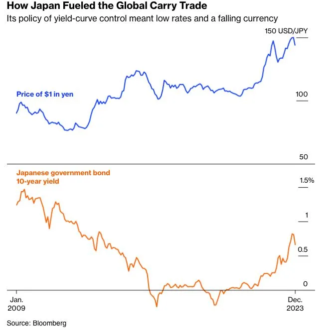 Chart from Bloomberg shows that Japan's policy of yield-curve control meant low rates and a falling currency.