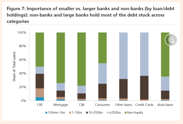 Chart shows the importance of smaller vs. larger banks and non-banks (by loan/debt holdings); non-banks and large banks hold most of the debt stock across categories.