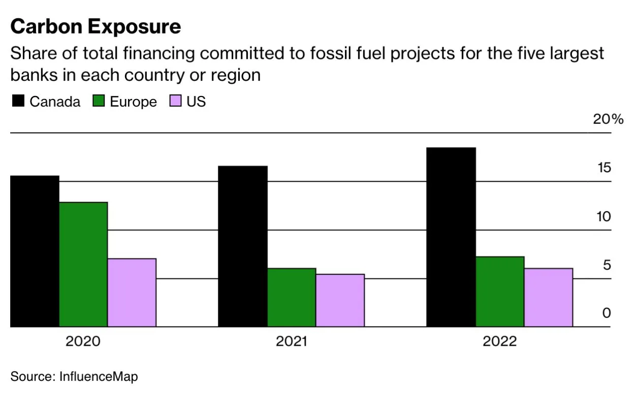 A graph showing the share of total financing committed to fossil fuel projects for the five largest banks in each country or region.