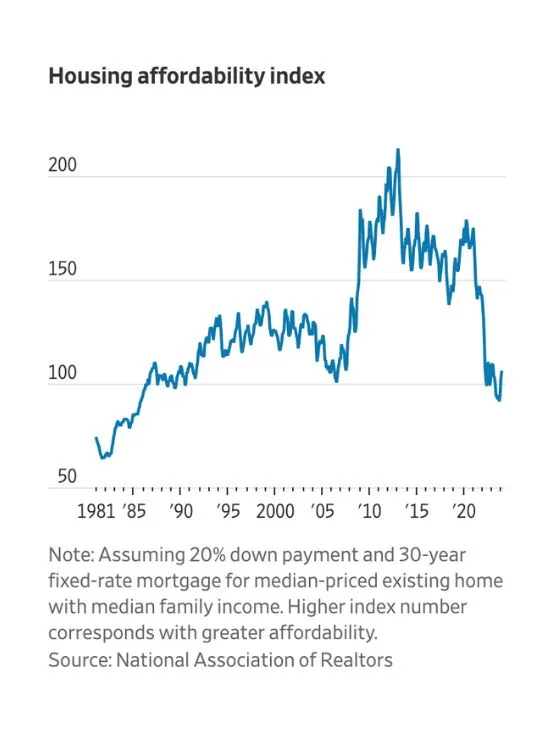 A chart displaying the housing affordability index between 1981 and 2024. The graph shows that over the last 25 year, housing affordability peaked between 2010-2015 and is now at its lowest point since 1985.