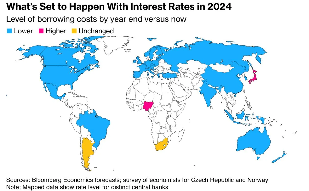 Map showing the level of borrowing costs by year end versus now. Much of North America, Europe and Asia show lower levels of borrowing costs. Japan and Nigeria show higher levels. South Africa and Argentina show unchanged levels.